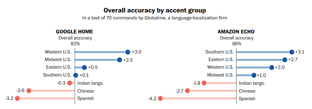 How well Google Assistant and Google Home understand certain accents - Google Assistant and Alexa have trouble understanding certain accents