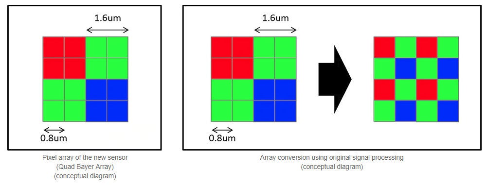 Sony announces new image sensor for smartphones with the highest 48 effective megapixels