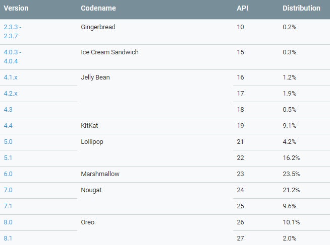 July Android distribution numbers reveal Oreo grows above 10% market share