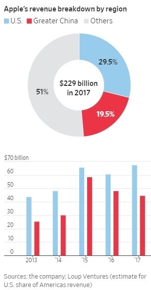 In the US-China trade war, Apple may have to raise iPhone prices or eat the difference