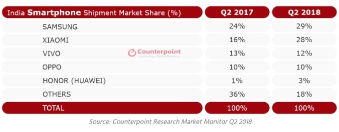 Samsung is back in the lead in the world's second-largest smartphone market