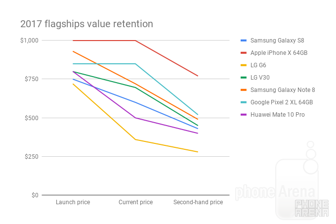 Where are they now? iPhone X vs Galaxy S8 vs LG G6 vs Note 8 price depreciation