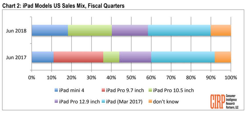 The top selling iOS tablet in the U.S. last quarter was the 9.7-inch Apple iPad (2018) - Report: Apple iPhone 8 Plus was the top selling iOS handset in the U.S. last quarter