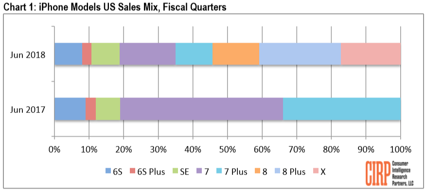 Apple iPhone 8 Plus had the largest share of the U.S. market among iOS handsets last quarte - Report: Apple iPhone 8 Plus was the top selling iOS handset in the U.S. last quarter