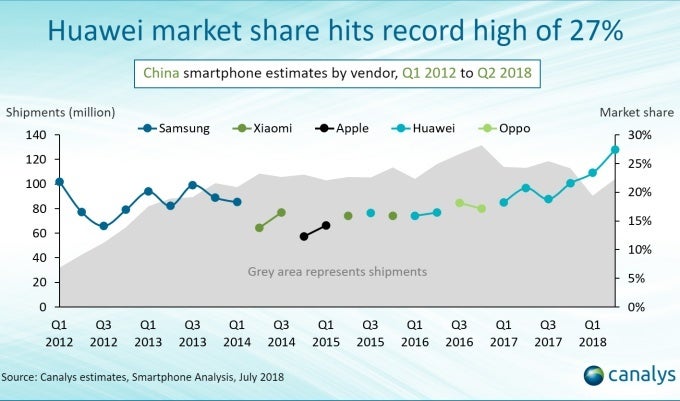 Huawei continues to dominate world's largest smartphone market, Apple falls into 'others' category