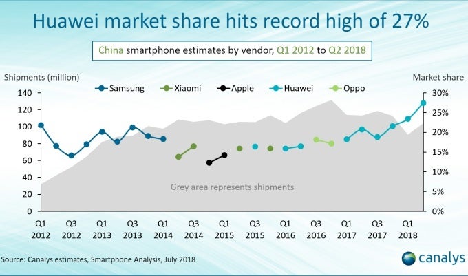 Huawei continues to dominate world&#039;s largest smartphone market, Apple falls into &#039;others&#039; category