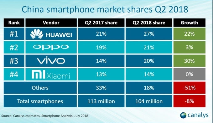 Huawei continues to dominate world's largest smartphone market, Apple falls into 'others' category