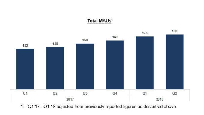 Spotify lost a little bit of money while adding quite a few new users in Q2