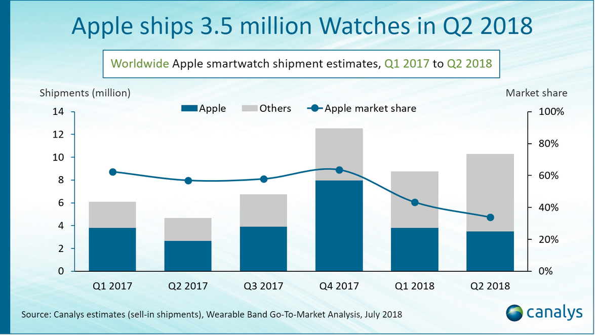 Apple shipped 3.5 million Apple Watches globally in the second quarter - Report: Global Apple Watch shipments rose 30% to hit 3.5 million units in the second quarter