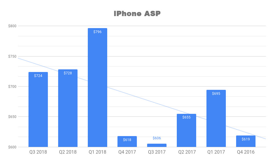 The remarkable growth of the iPhone X