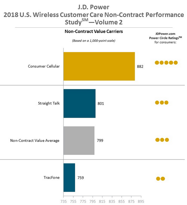 Pre-paid value carrier Consumer Cellular led all carriers with a score of 882 points - T-Mobile, MetroPCS top full price carriers in wireless customer care again