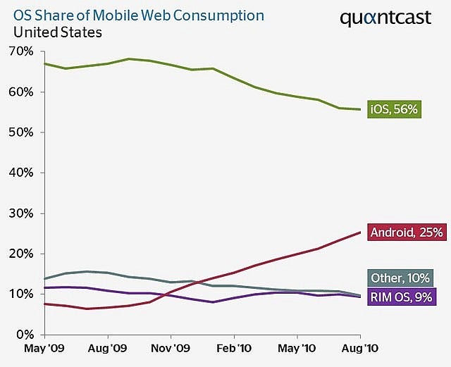 Android accounts for 25% of US mobile web usage