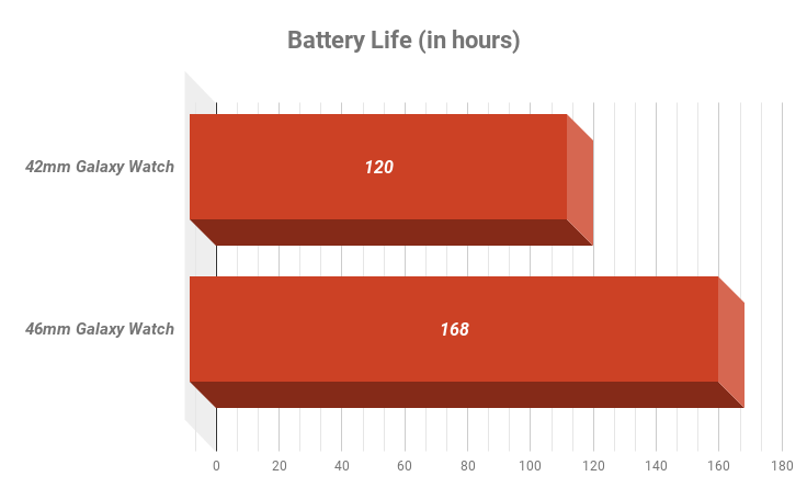 Which new Samsung Galaxy Watch to buy? The smaller one has much shorter battery life!