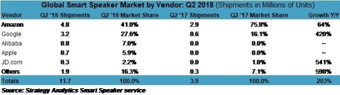 Amazon continues to lead global smart speaker market, but Google is slowly catching up