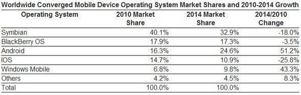 IDC speculates on rapid smartphone growth