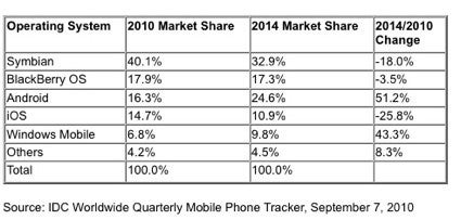 Research firm sees a boost for Android and Windows Phone at the expense of Symbian and iOS