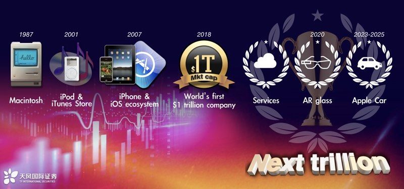 Timeline of Apple launches - Revolutionary Apple Car to come in 2023-2025, aims to disrupt cars like iPhone disrupted regular phones