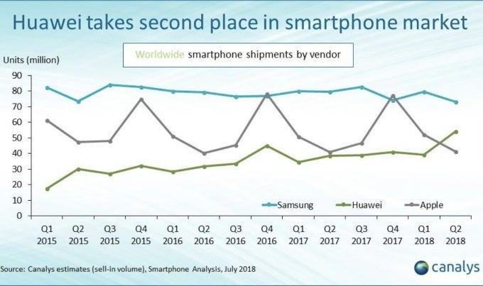 Everyone should take Huawei seriously, and not just because it recently topped Apple