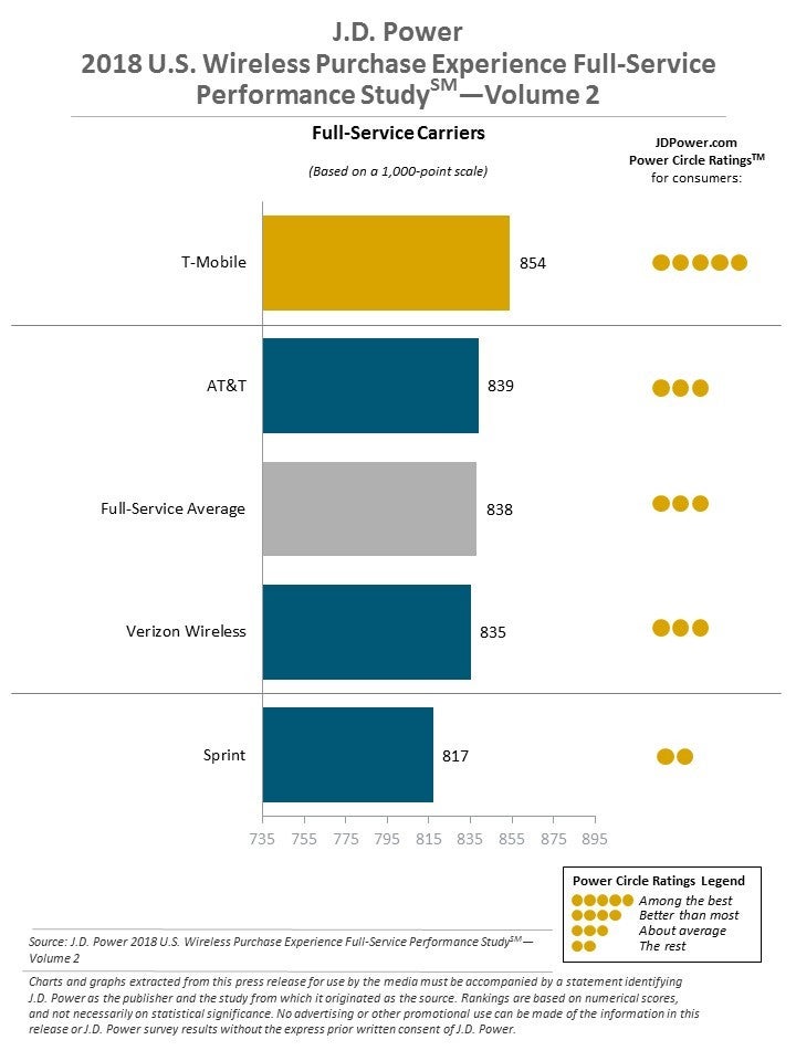 Gold points are better than brownie points in this case - Study shows T-Mobile will treat you best when buying a new phone