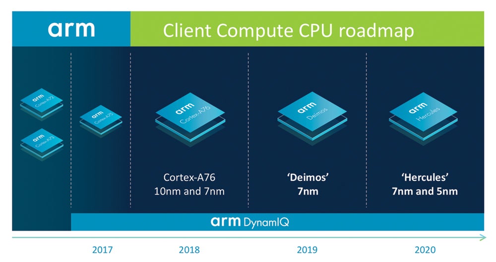 Design company Arm shows us where mobile processors are headed, expects 5nm chips in 2020