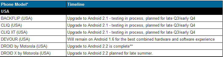 Motorola CLIQ, CLIQ XT and BACKFLIP now set for Android 2.1 upgrade in early Q4