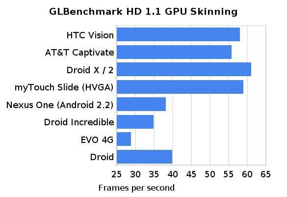 Benchmark test displays that the G2 can excel in graphics just like the DROID X