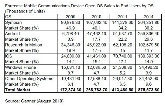 Google to finish 2010 as the number two mobile platform; gap with Symbian to close in 2014