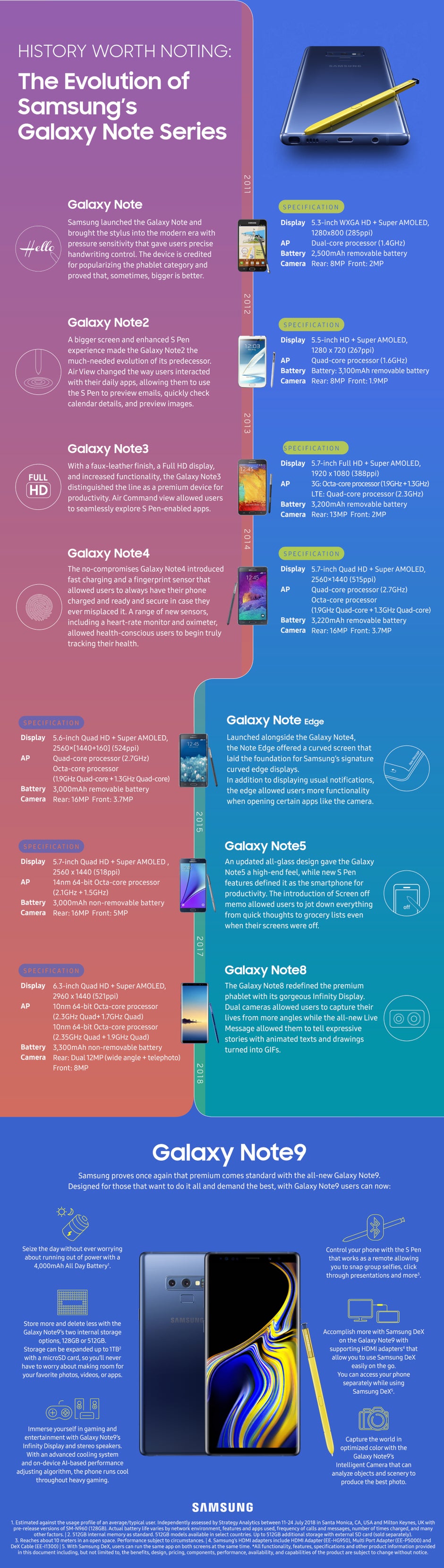 History of the Note infographic - Samsung celebrates the history of the Note. Forgets about the Note 7