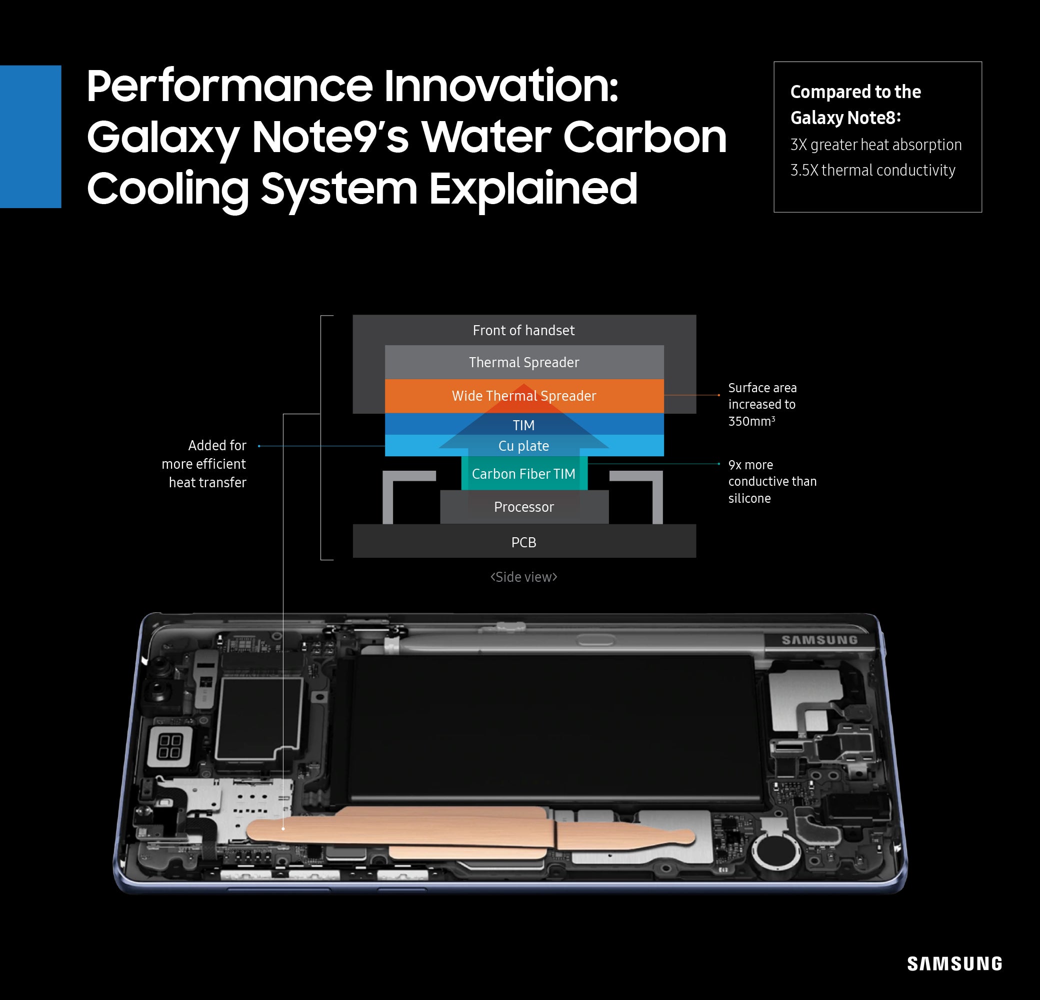 There&#039;s no glowing red arrow pointing at the carbon part, but it&#039;s obvious enough - Samsung tired of people tearing into the Note 9 cooling, shows us exactly where the carbon is