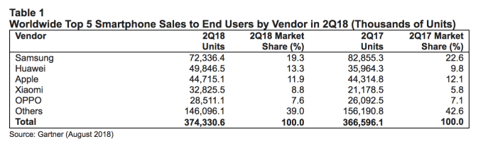 Tepid iPhone X sales and triple cameras behind Huawei&#039;s overtaking of Apple in Q2