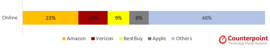 Amazon was responsible for a leading 23% of online smartphone sales in the U.S. last quarter - Amazon, not Apple, sold the most smartphones online in the states during Q2