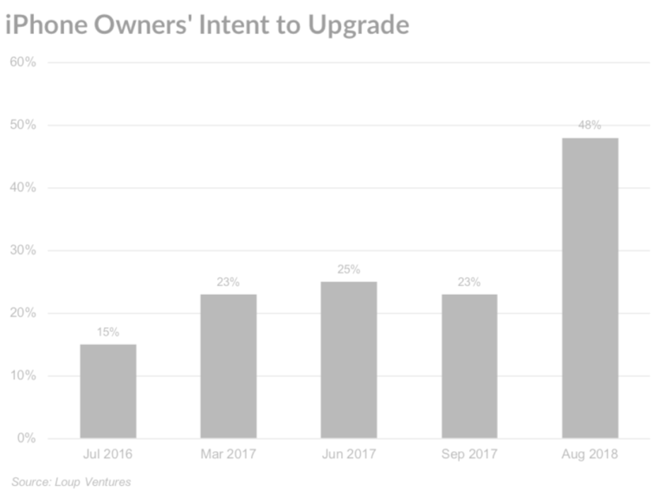 iPhone users eager to upgrade to 2018 models, according to survey