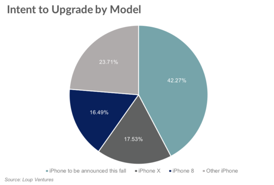 iPhone users eager to upgrade to 2018 models, according to survey