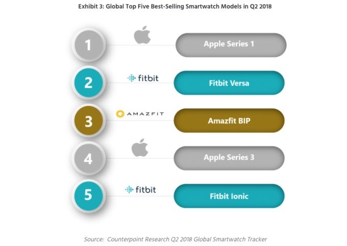 Apple Watch Series 1, not Series 3, ruled global smartwatch market during Q2 2018