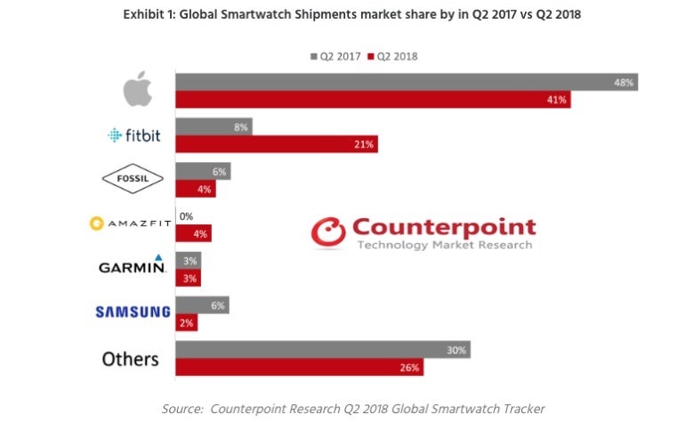 Apple Watch Series 1, not Series 3, ruled global smartwatch market during Q2 2018