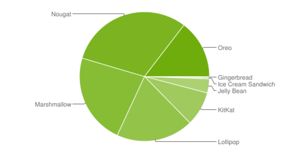 You might notice that this pie chart has no Pie - Android distribution numbers for August are in; Oreo gains 2.5 percentage points