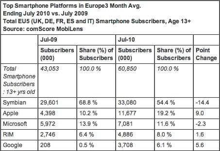 The iPhone now accounts for a fifth of all smartphones sold in Europe