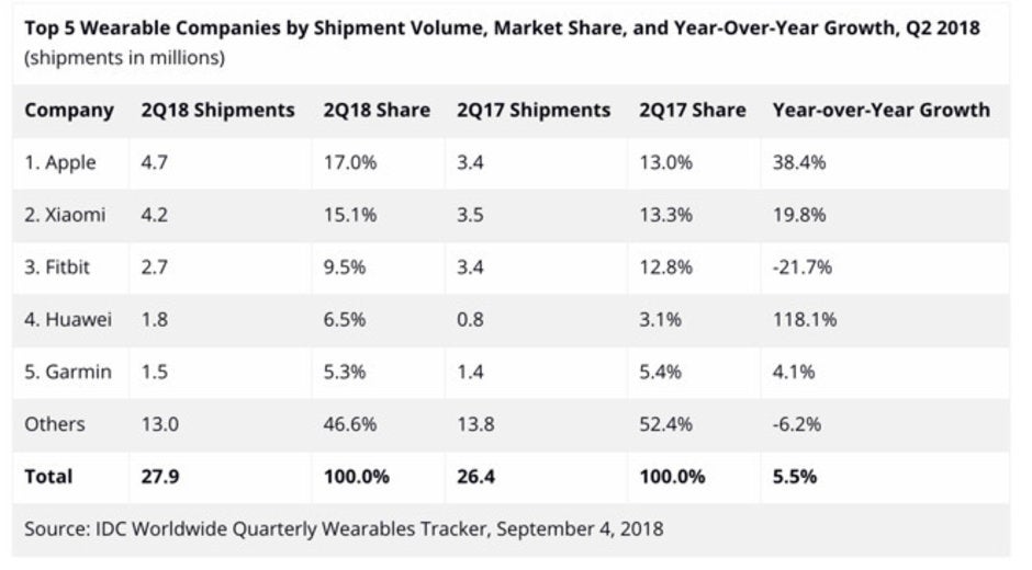 Apple Watch shipments neared 5 million units during Q2 2018: IDC