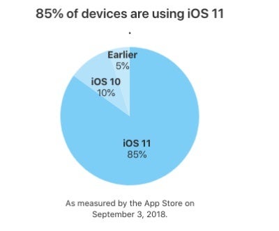 Latest iOS 11 adoption number is solid but not quite as impressive as Apple had hoped