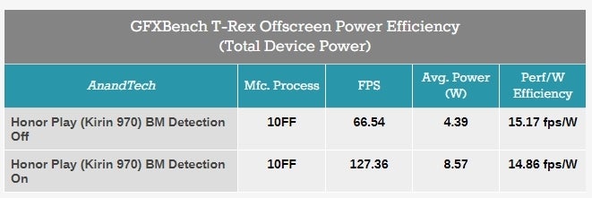 Huawei justifies pumping benchmark scores, and you won't believe the reason (UPDATED)