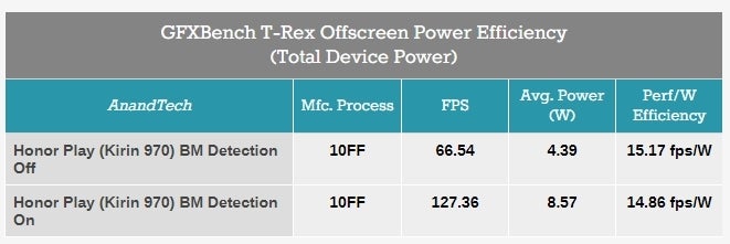 Huawei justifies pumping benchmark scores, and you won&#039;t believe the reason (UPDATED)