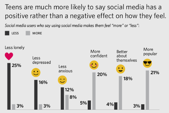 Research shows almost 90% of teens have a smartphone, most feel manipulated by tech companies