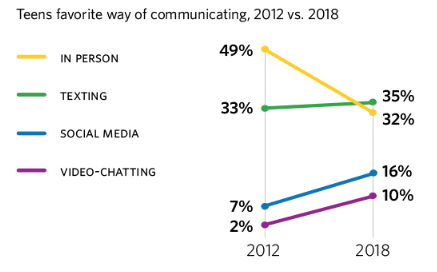 Research shows almost 90% of teens have a smartphone, most feel manipulated by tech companies