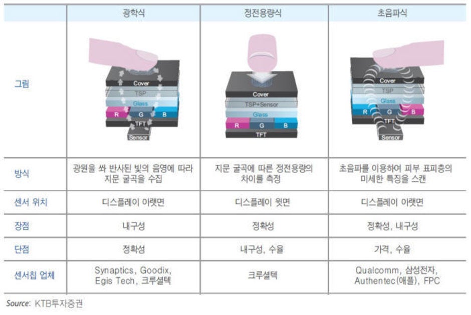 Galaxy S10 to flaunt the world&#039;s most advanced in-display finger scanner