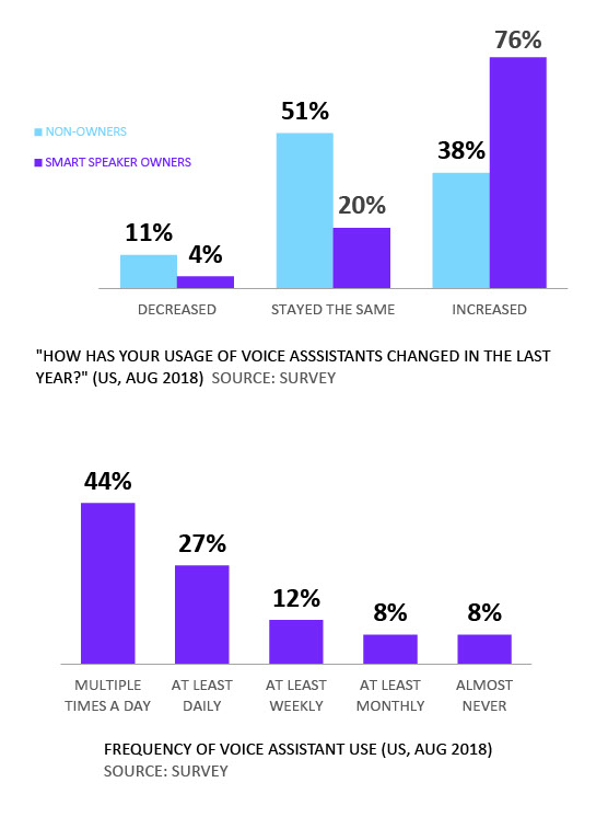 Smart speakers appear to be the gateway to virtual assistant use - Virtual assistants and smart speakers quickly becoming part of everyday life