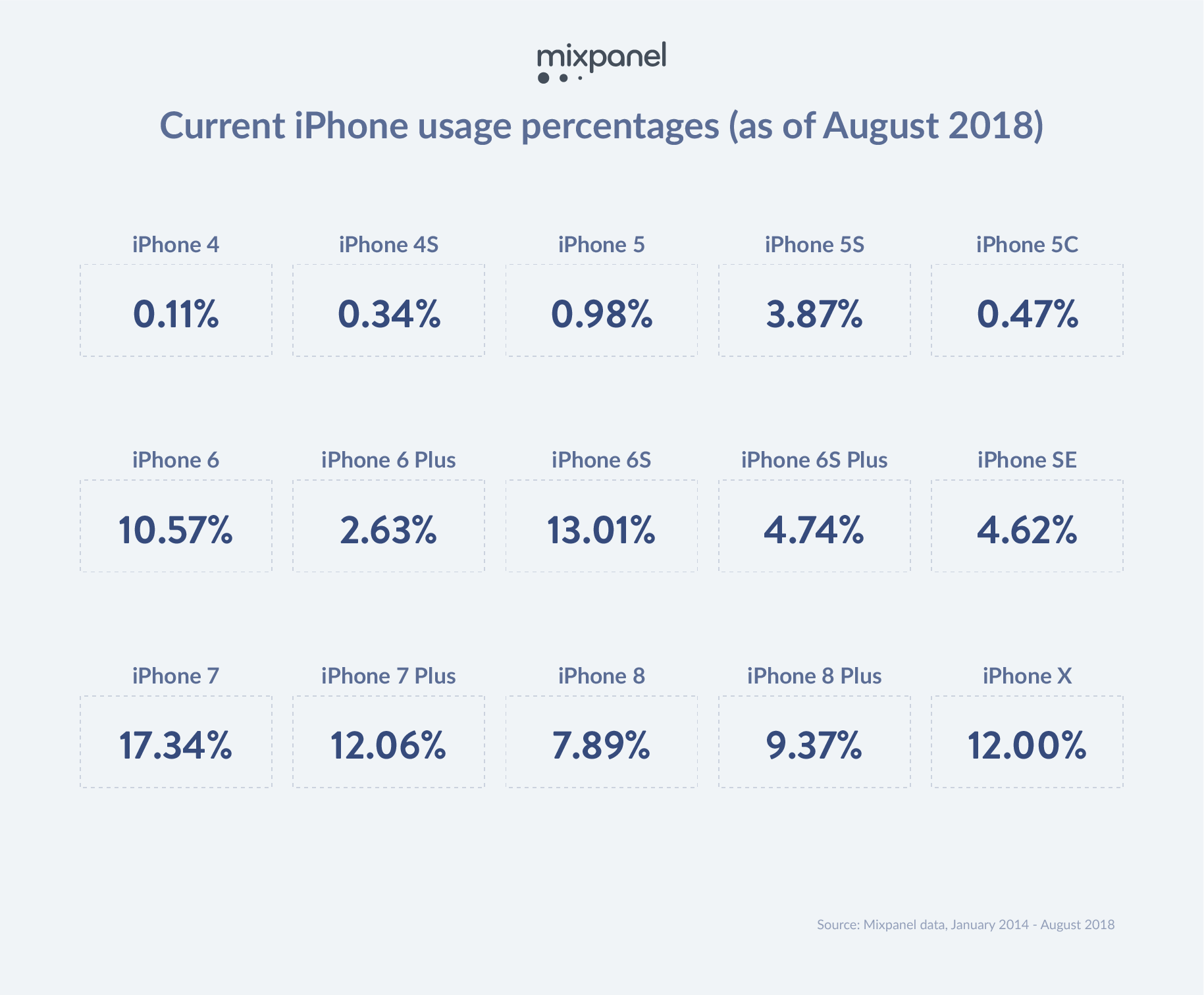 These two old iPhones are still the most popular, beckoning the 2018 upgrade tsunami