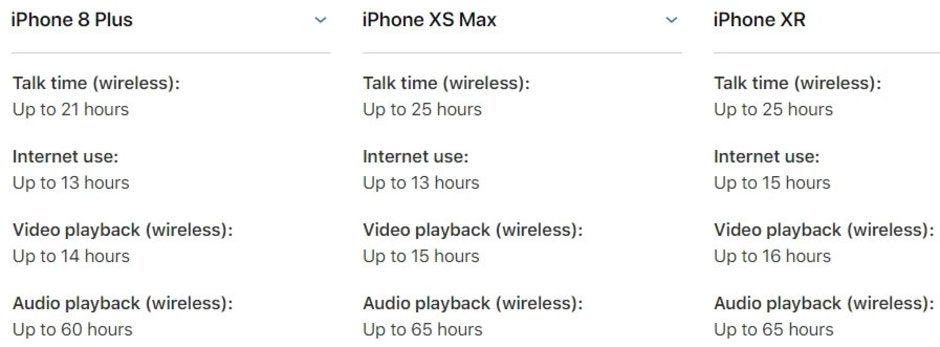 The XR has the best iPhone battery life ever, precisely because its display is not &#039;Super Retina&#039;