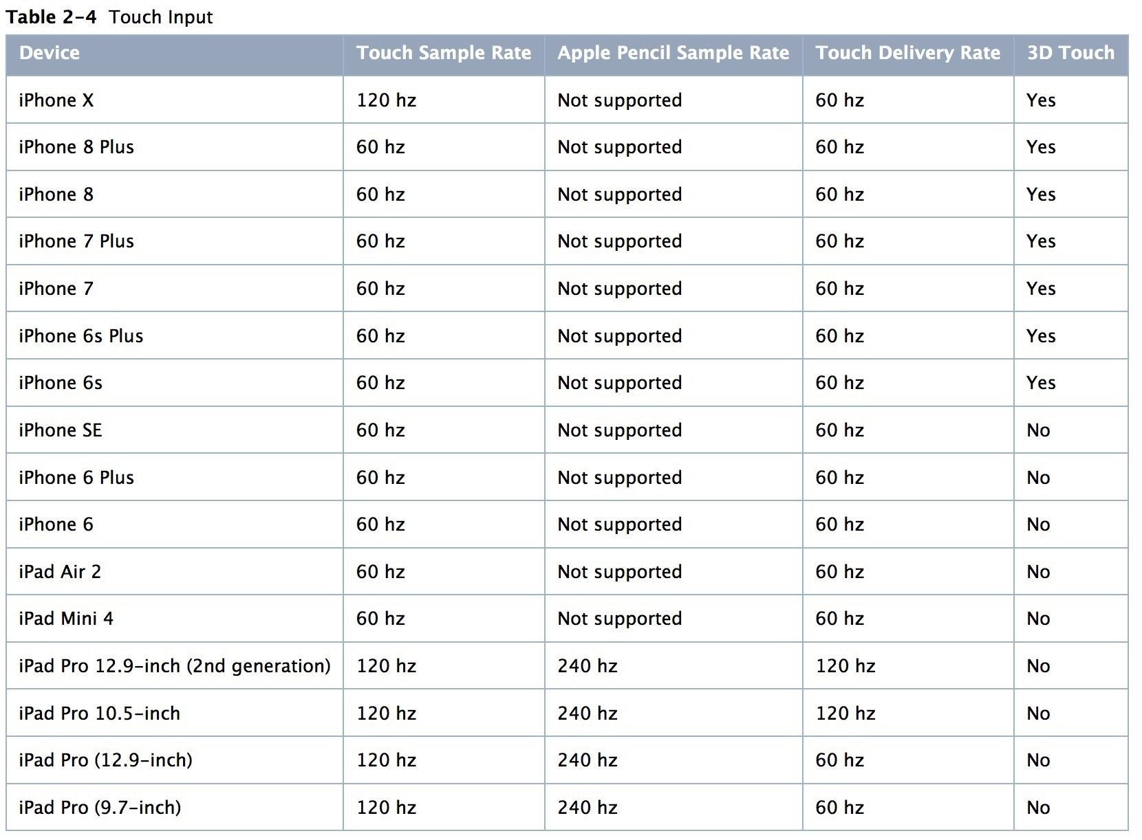 No, new iPhones do NOT have a 120-hertz screen refresh rate (sorry, gamers!)