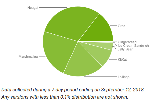Pie still missing from September Android distribution figures