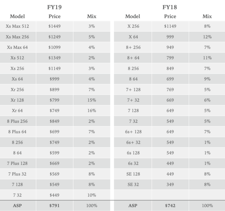 Loup Ventures' forecast for fiscal 2019 iPhone sales - Report calculates that Apple subtly raised the average iPhone price by 20% for fiscal 2019